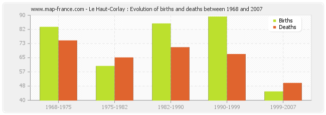 Le Haut-Corlay : Evolution of births and deaths between 1968 and 2007
